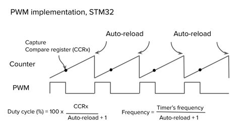 Stm32 Pwm Signal Generation Using Hal Api