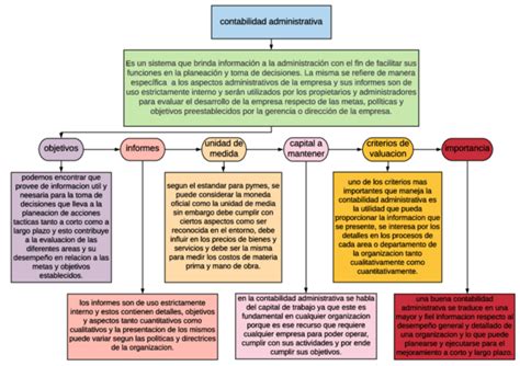 Pdf Mapa Conceptual Contabilidad Administrativa Alejandro Jose