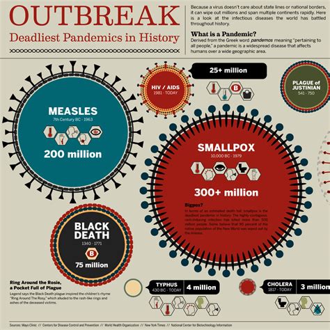 This Infographic Outlines The Deadliest Pandemics In History