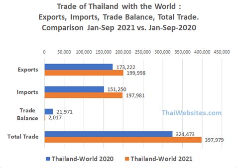 Thailand Trade Figures For First Three Quarters Of 2021 Imports And