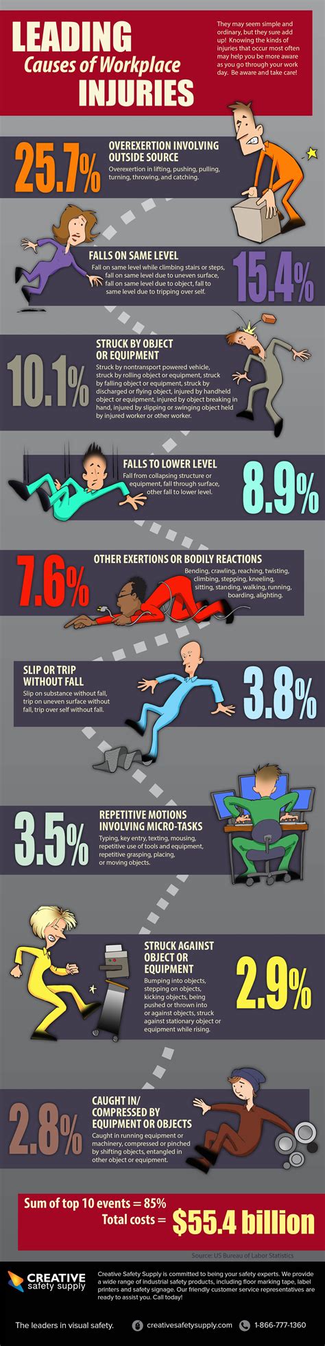 Leading Causes Of Workplace Injuries Infographic Workplace Injuries