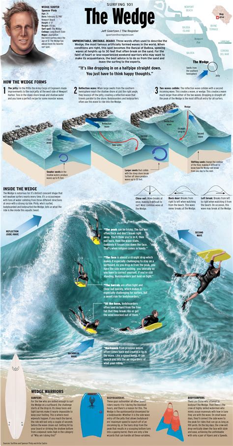 The Wedge Infographic Surfing Bodyboarding Mavericks Surfing