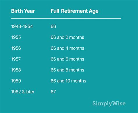 Breaking Down Social Security Retirement Benefits By Age Simplywise