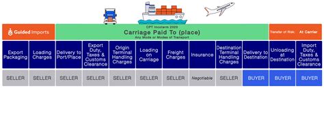 Incoterms Do You Know What Ex Works And Fca Are Safety Sea All In One