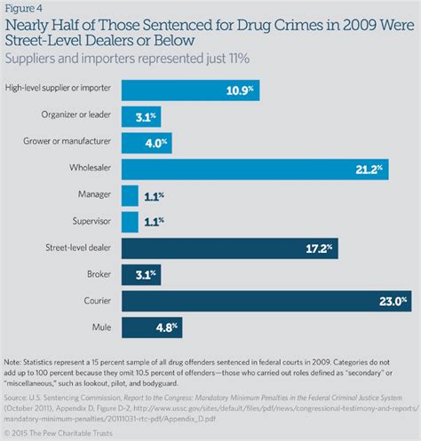 2 Eliminate Mandatory Minimums For Drug Crimes Federal Priorities Task Force Report