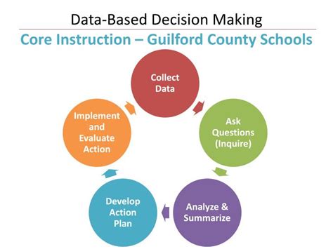 Ppt Data Based Decision Making School District Examples Powerpoint
