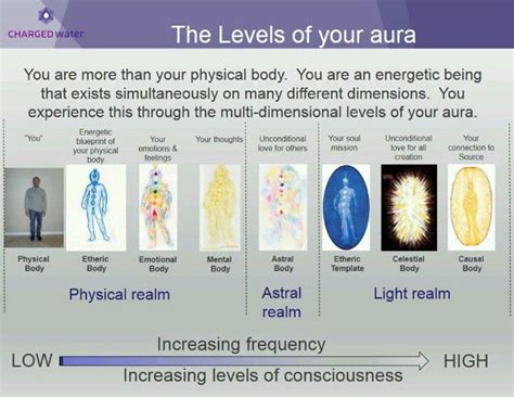 Levels Of The Aura Aura Healing Spirituality Energy Energy Healing