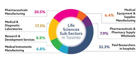 Life Sciences - City of Toronto