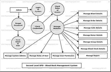 Blood Bank Management System Dataflow Diagram Dfd Freeprojectz