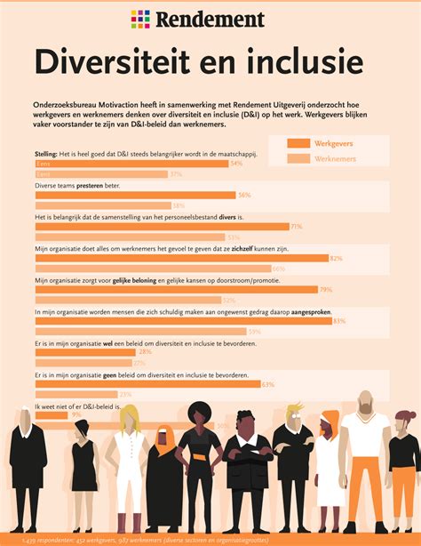 Diversiteit En Inclusie Rendement