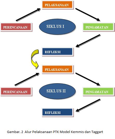 (kemmis & mctaggart , 1988) • it is an approach to improve your own teaching practice. Model-model Penelitian Tindakan Kelas