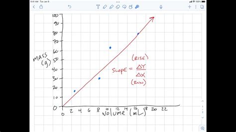 Determining Density On A Mass Vs Volume Graph Youtube