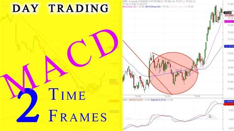 How To Use Macd In Multiple Time Frames Day Trade Youtube