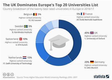 Tornos News Uk Dominant In European Top Universities List Infographic