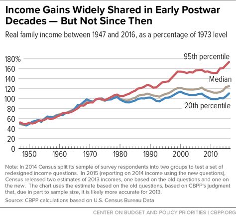 Income Gains Widely Shared In Early Postwar Decades But Not Since