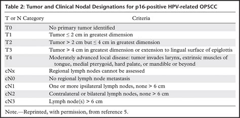 Advances In Diagnosis And Multidisciplinary Management Of Oropharyngeal