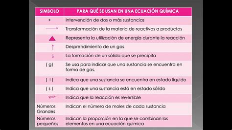 Simbolos Utilizados En Una EcuaciÓn QuÍmica Youtube