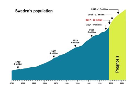 Swedish Population Reaches 10 Million Friday January 20th 2017