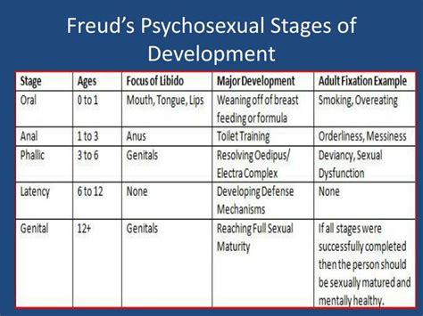 ️ Freuds Stages Of Development The Stages Of Life According To Sigmund