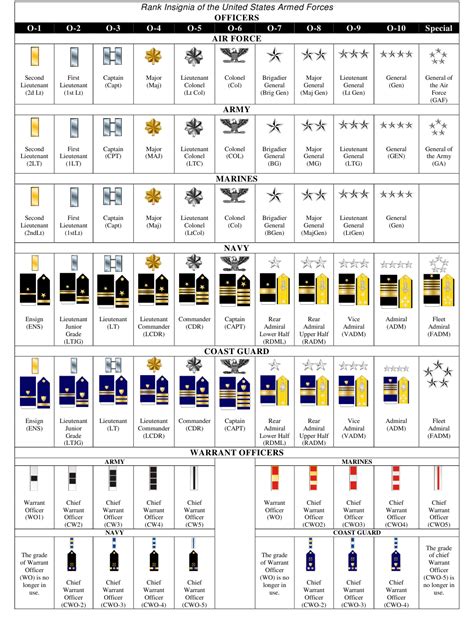 Rank And Insignia Us Army 🔥us Military Structure Chart Military
