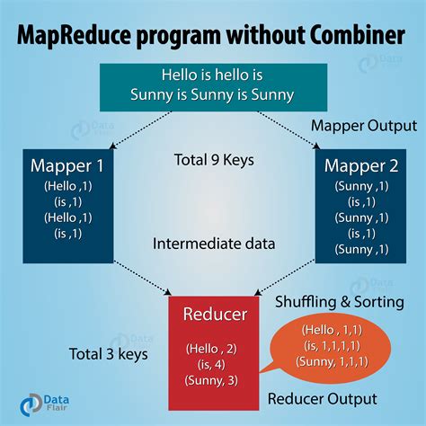 Hadoop Combiner Best Explanation To Mapreduce Combiner Dataflair