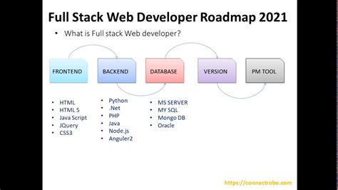 Full Stack Web Developer Roadmap Youtube