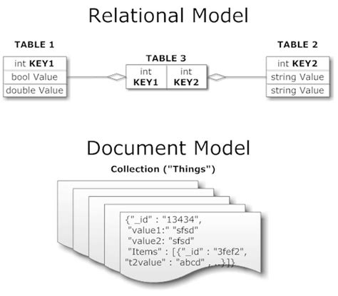 The developer designs a relational databases would versioned name table, and a versioned address table. When One Data Model Just Won't Do: Database Design That ...