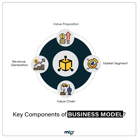 Key Components Of Business Model Meticulous Business Plans