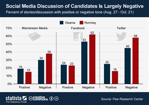 Chart Social Media Discussion Of Presidential Candidates Is Largely Negative Statista