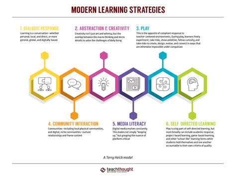 Modern Learning Strategies 6 Channels Of 21st Century Learning