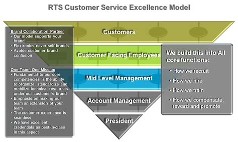 Customer Service Excellence Model Human Resource Development Self
