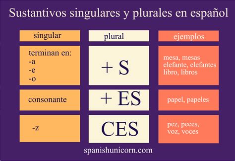 Sustantivos Singulares Y Plurales En Español Ejercicios Interactivos