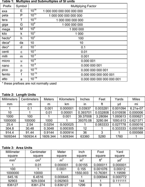 Download Standard Metric Unit Conversion Chart For Free Page 2