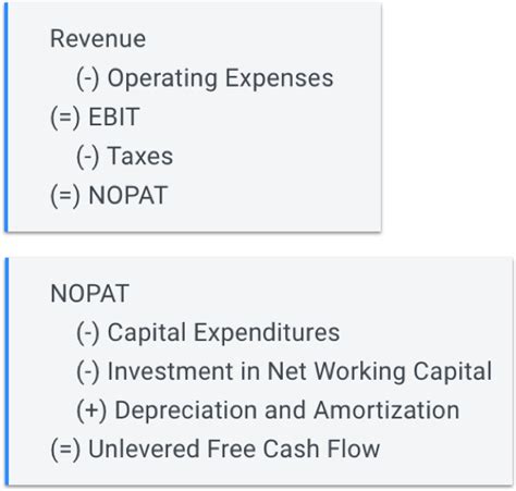 Free cash flow formula examples how to calculate fcf. Calculating Nike's Fair Value By Projecting Free Cash ...