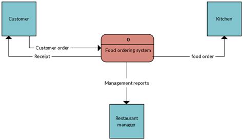 Context diagram of fast food ordering system | Flow diagram example, Data flow diagram, Diagram