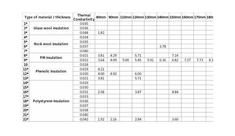 wall insulation r value chart