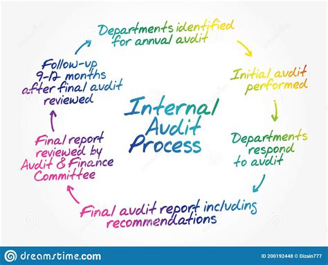 Hand Drawn Internal Audit Process Flow Chart Stock Illustration