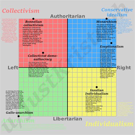 The Political Compass For My Little Project Reading It You Have To