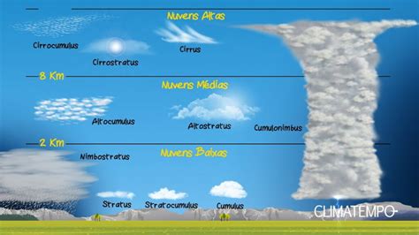 Tipos De Nuvens E As Suas Caracter Sticas E Forma O Luso Meteo