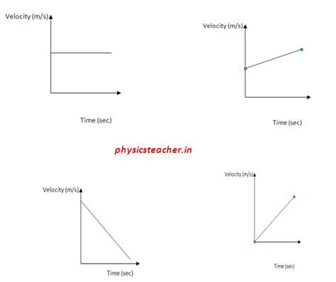 Velocity Time Graph Linear Motion