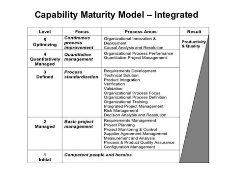 Capability Maturity Model Cmm It Is A Maturity Framework Strategy