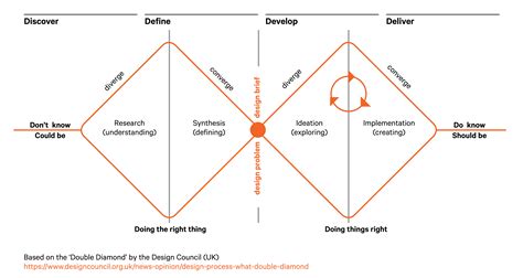 Double diamond is the name of a design process model developed by the british design council in 2005. Double Diamond Design Thinking