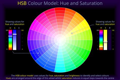 HSB Colour Model: Hue and Saturation - Light, Colour, Vision