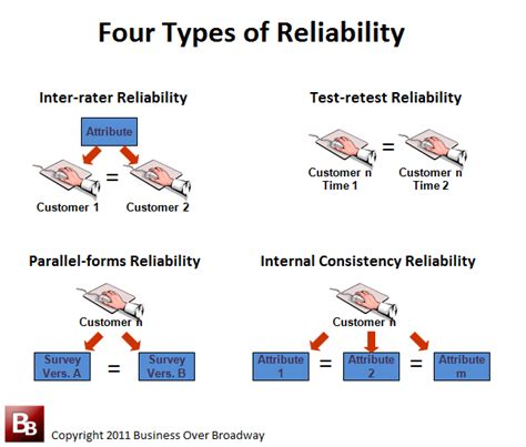 Reliabilitytypespng 604×514 Internal Consistency Vocabulary