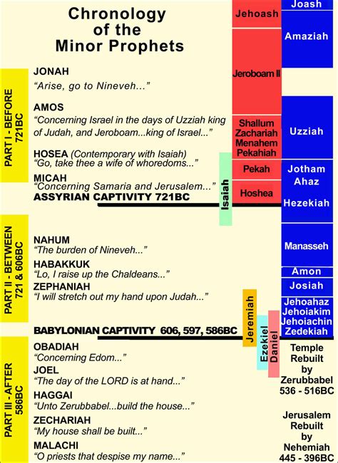 62 Minor Prophets Chronology The Herald Of Hope
