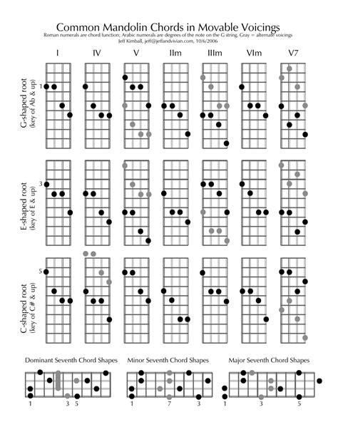 Mandolin Chords Printable