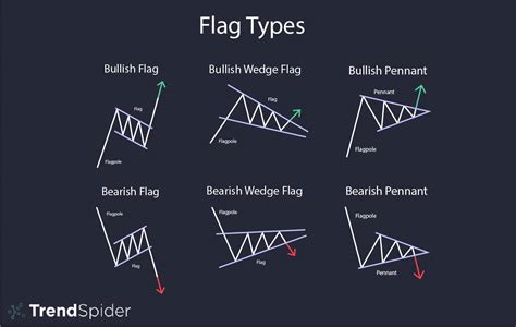 Chart Patterns Flags Trendspider Learning Center