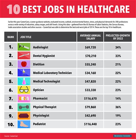 The 10 Hottest Jobs In Healthcare For 2015