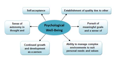 Ryffs Six Domains Of Psychological Well Being Psychological Well