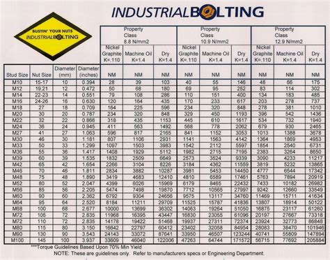 If you don't have a metric torque wrench then buy one! Torque Charts - Industrial Torque Tools